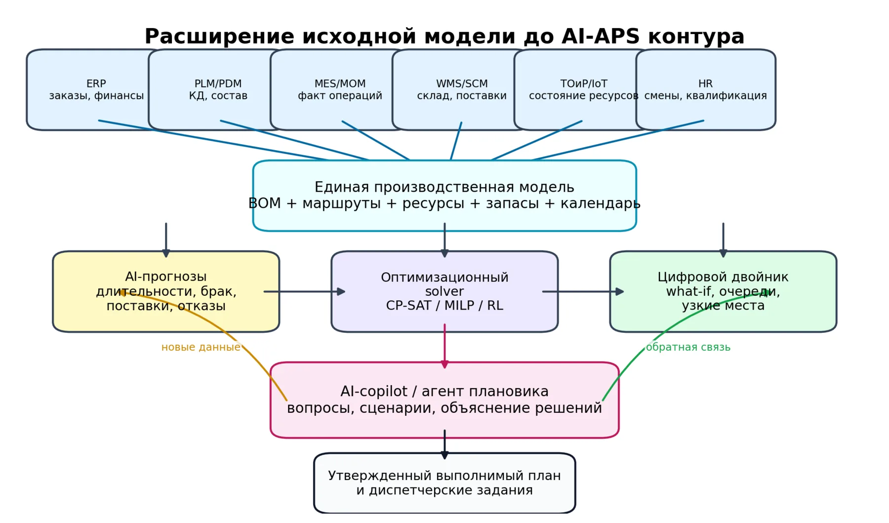 Схема AI-APS архитектуры: от математической модели производства к интеллектуальному контуру планирования