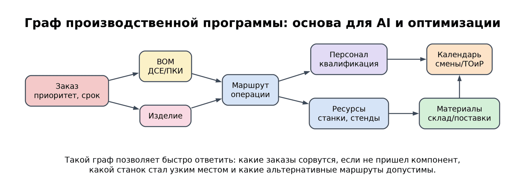 Рисунок 5. Граф производственной программы: основа для AI и оптимизации