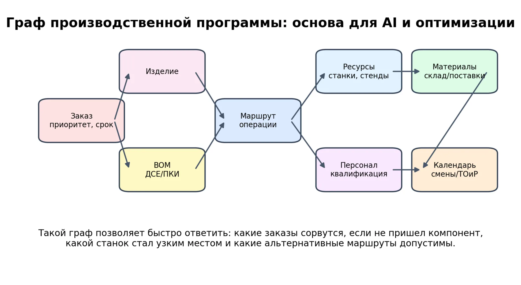 Рисунок 5. Граф производственной программы: основа для AI и оптимизации