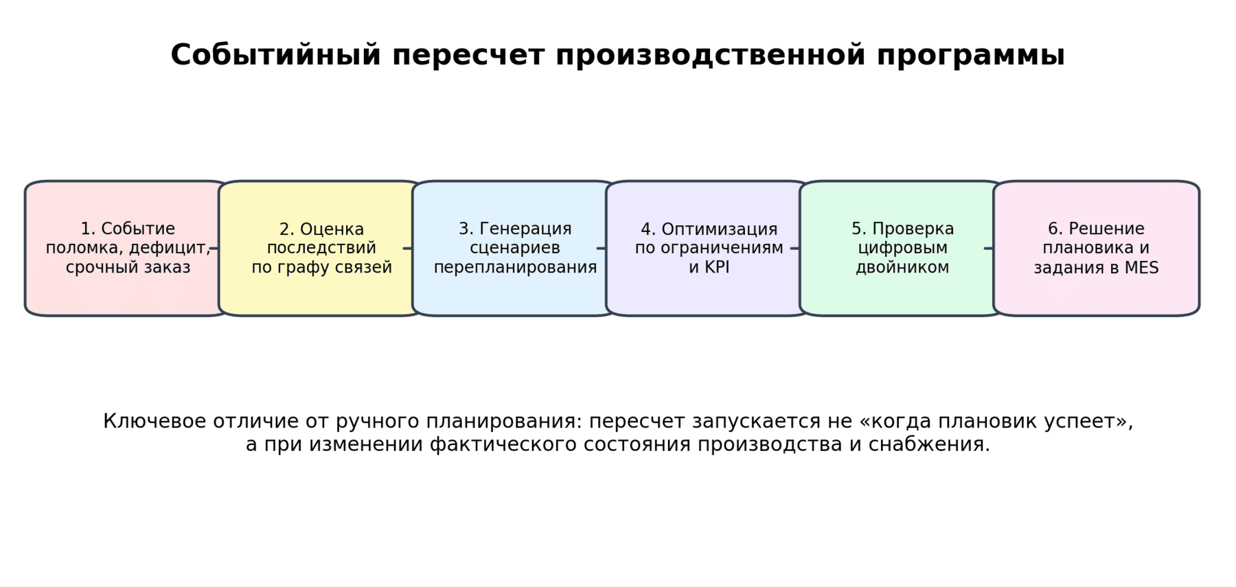 Рисунок 6. Событийный пересчет производственной программы