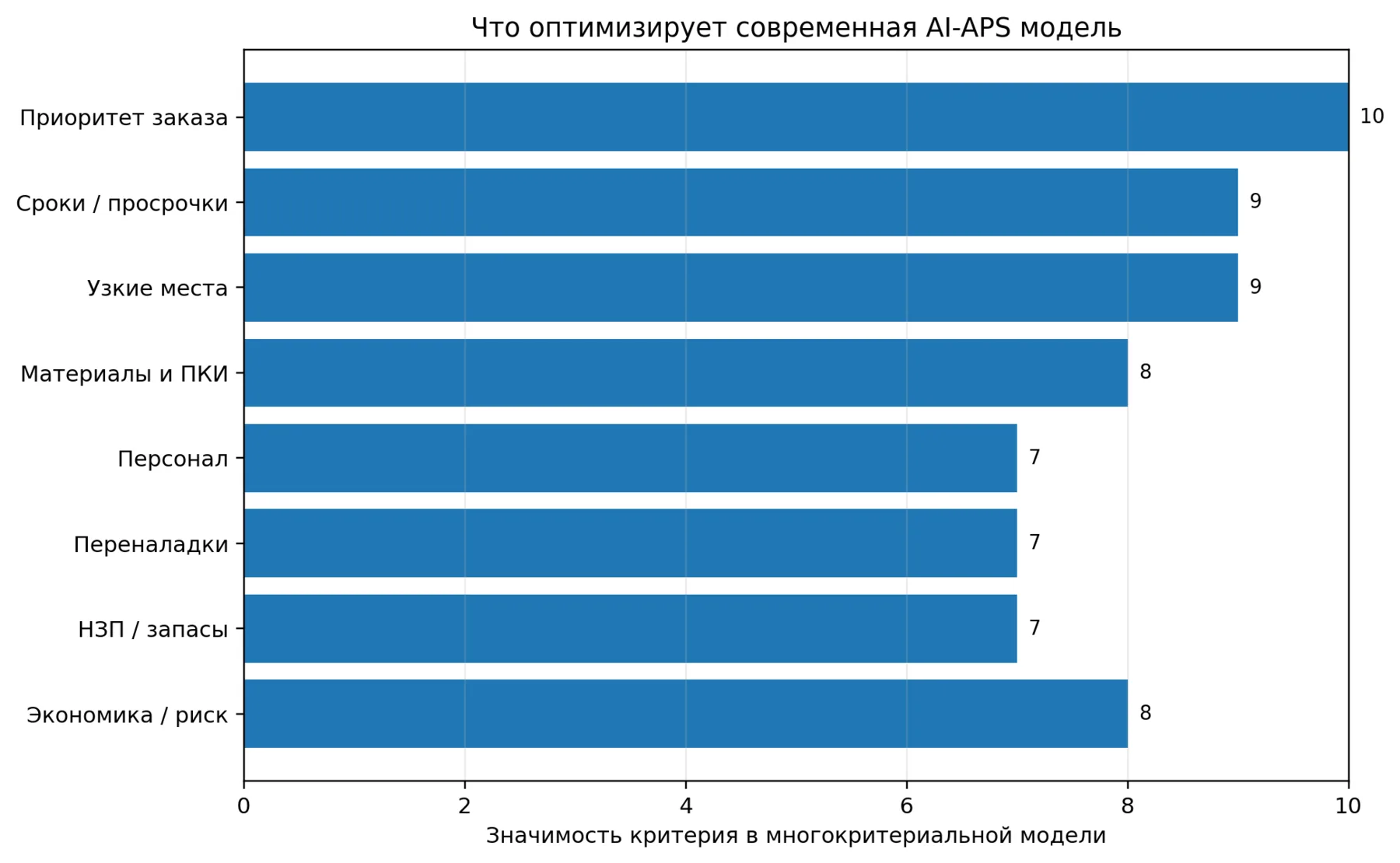Рисунок 7. Что оптимизирует современная AI-APS модель