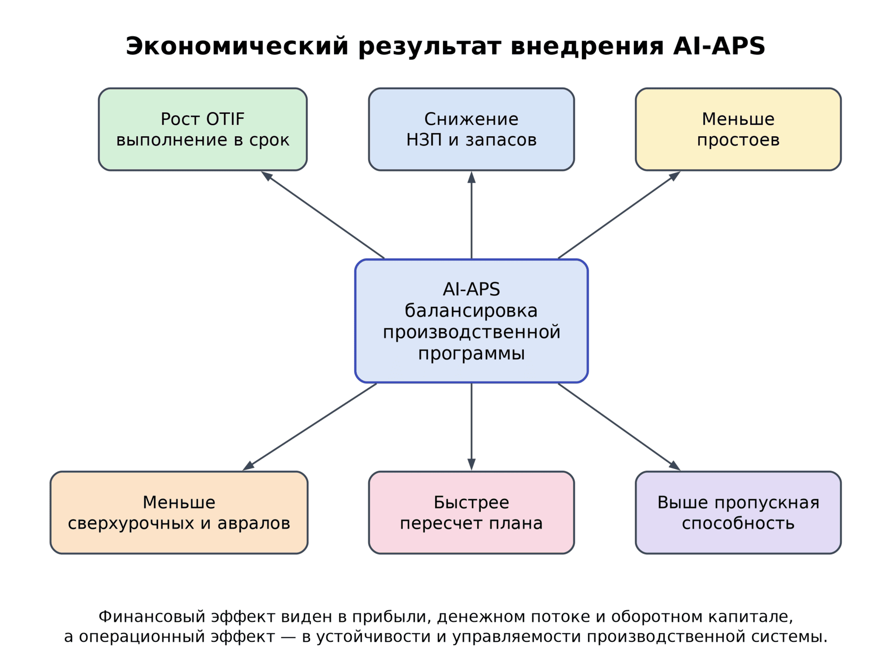 Рисунок 8. Экономический результат внедрения AI-APS
