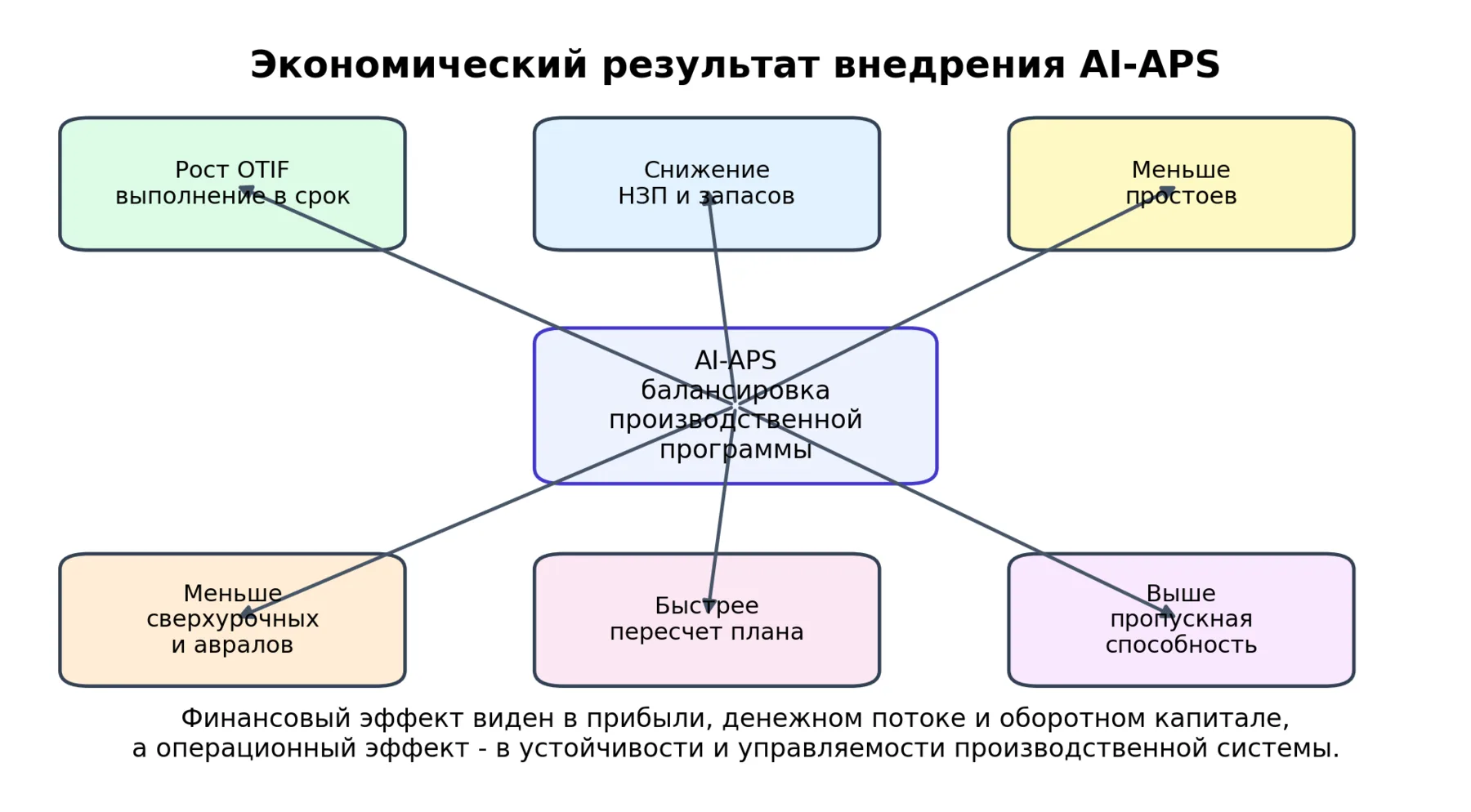 Рисунок 8. Экономический результат внедрения AI-APS