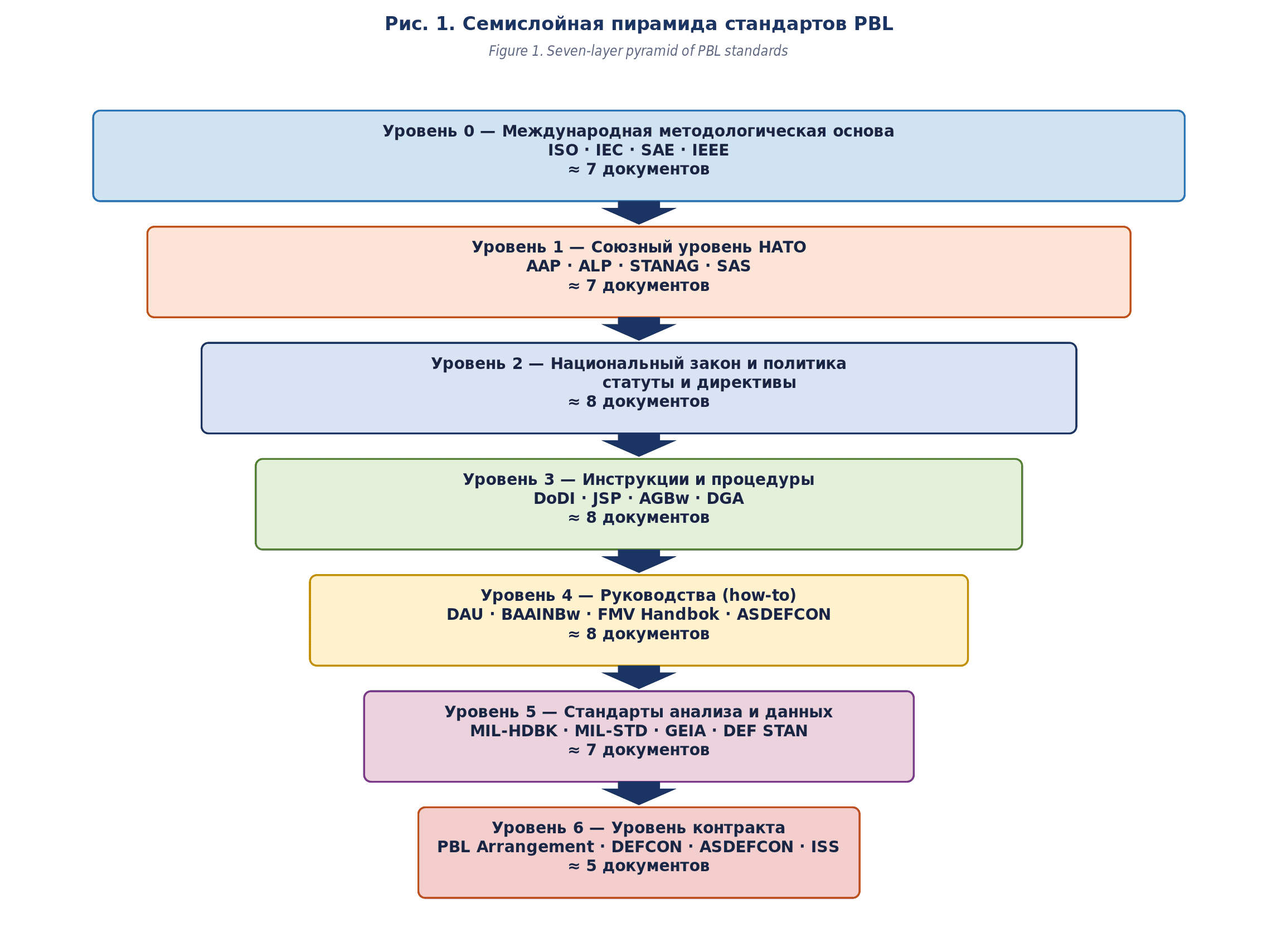 Семь слоёв стандартов PBL — от гражданских ISO/IEC/SAE до контрактных клаузул