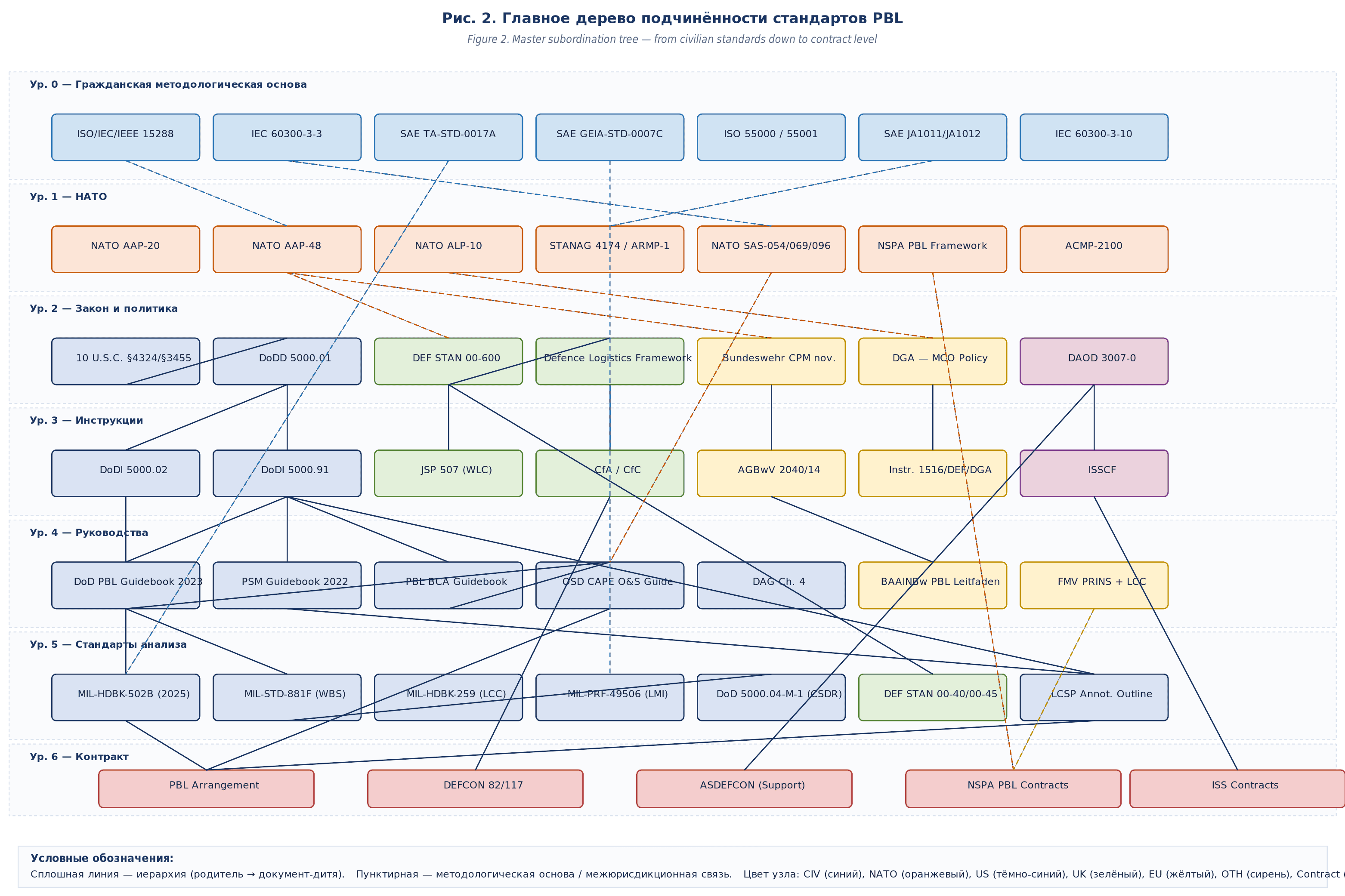 Дерево подчинённости PBL-стандартов от ISO/IEC до конкретного контракта