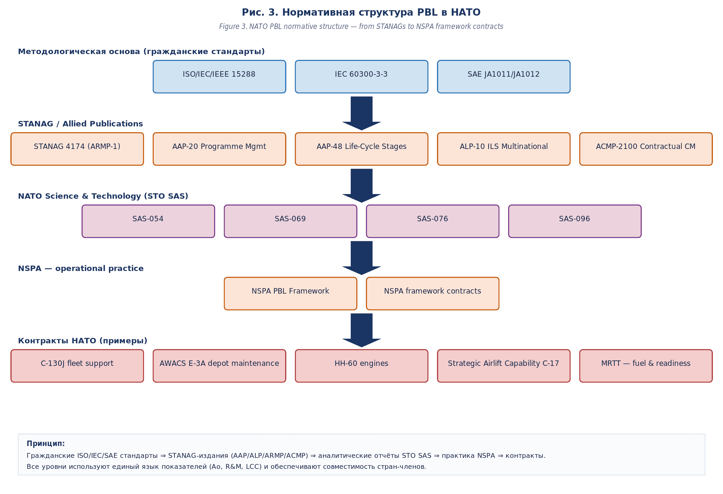 Структура PBL-нормативов НАТО от STANAG до NSPA контрактов