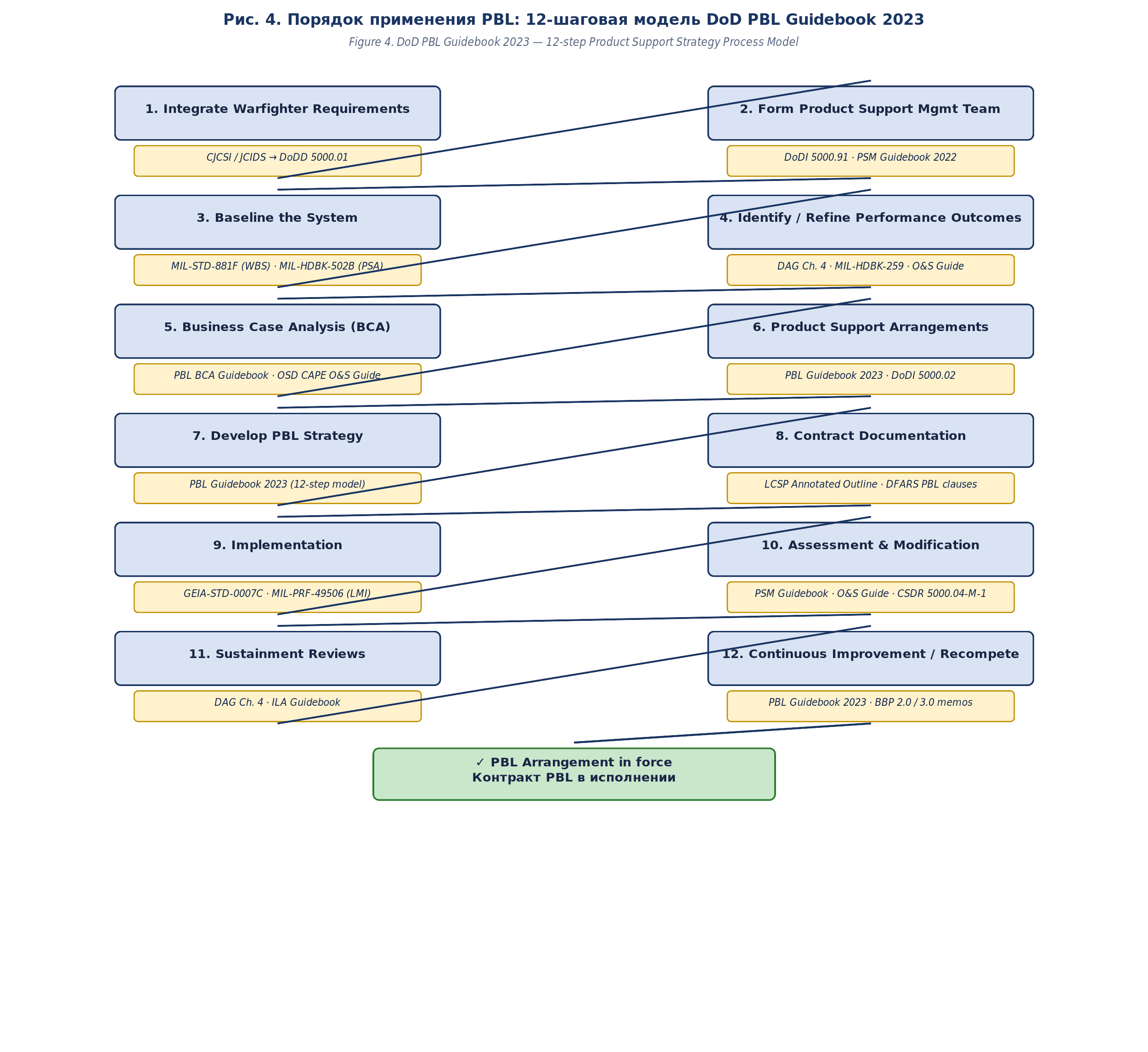 12-шаговая модель PBL: от сбора требований до перезаключения контракта