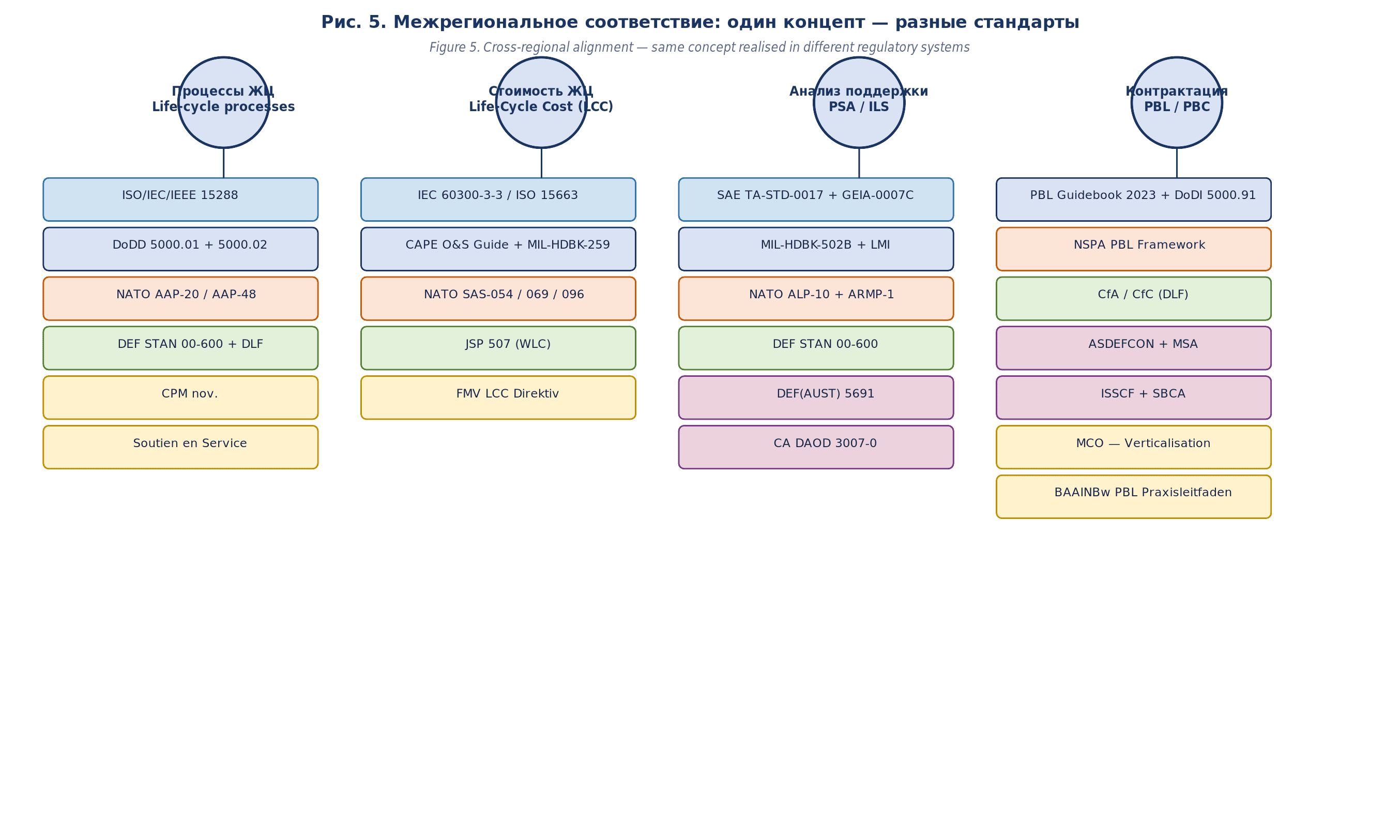 Сопоставление концептов PBL в США, НАТО, UK, DE, FR, CA, AU, SE