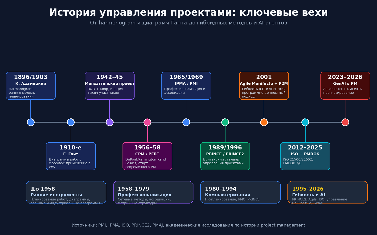 История управления проектами