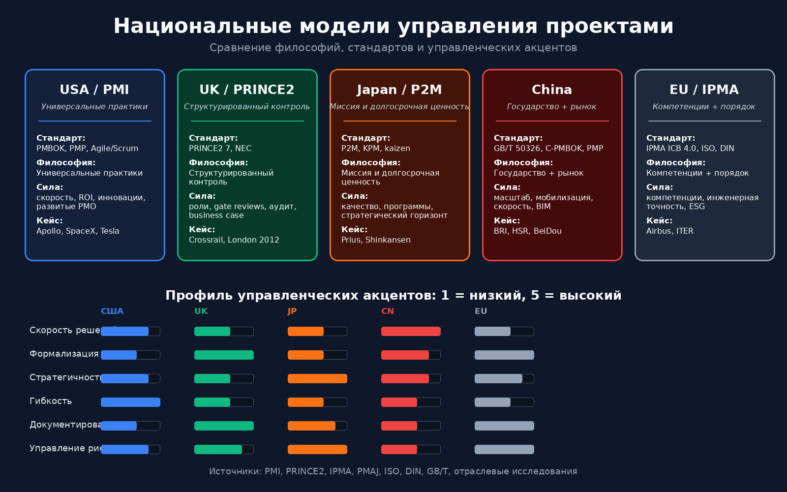 Национальные модели управления проектами
