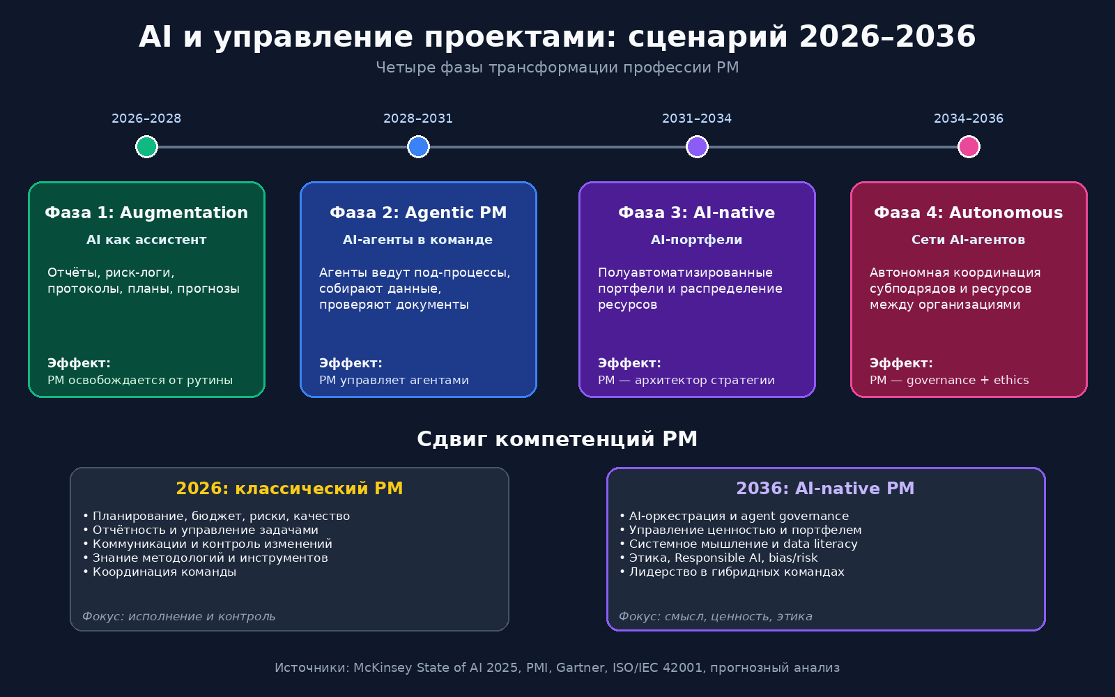 AI и управление проектами