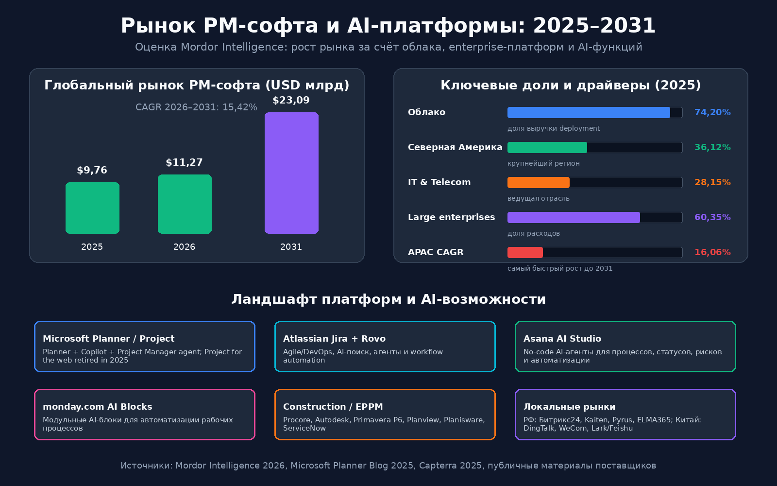 Рынок PM-софта