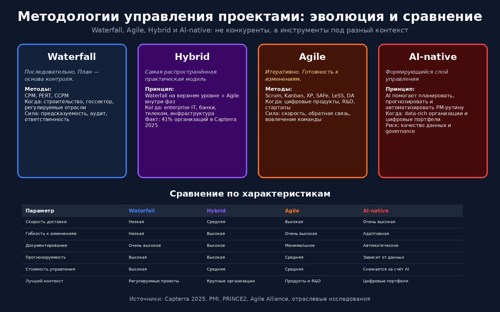 Сравнение методологий управления проектами — Waterfall, Agile, Hybrid, Lean/Six Sigma и AI-native