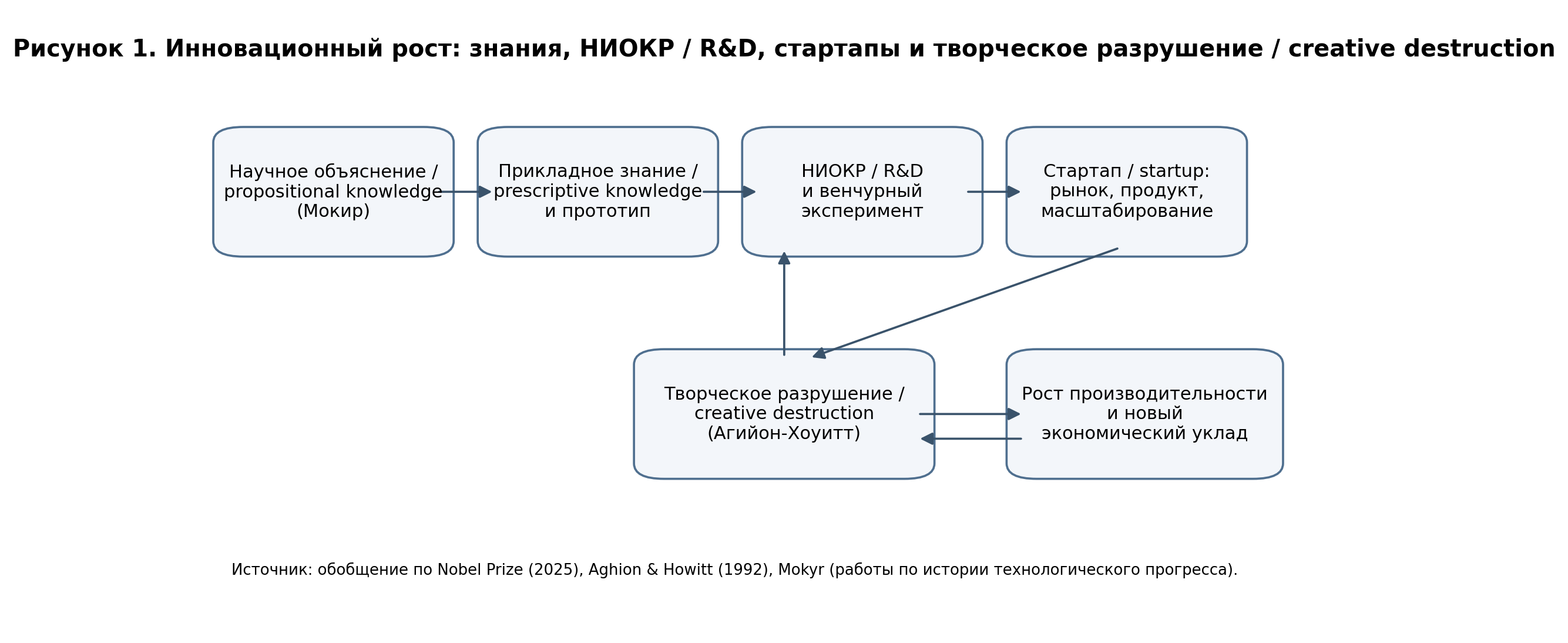 Инновационный рост — знания, НИОКР, стартапы и творческое разрушение