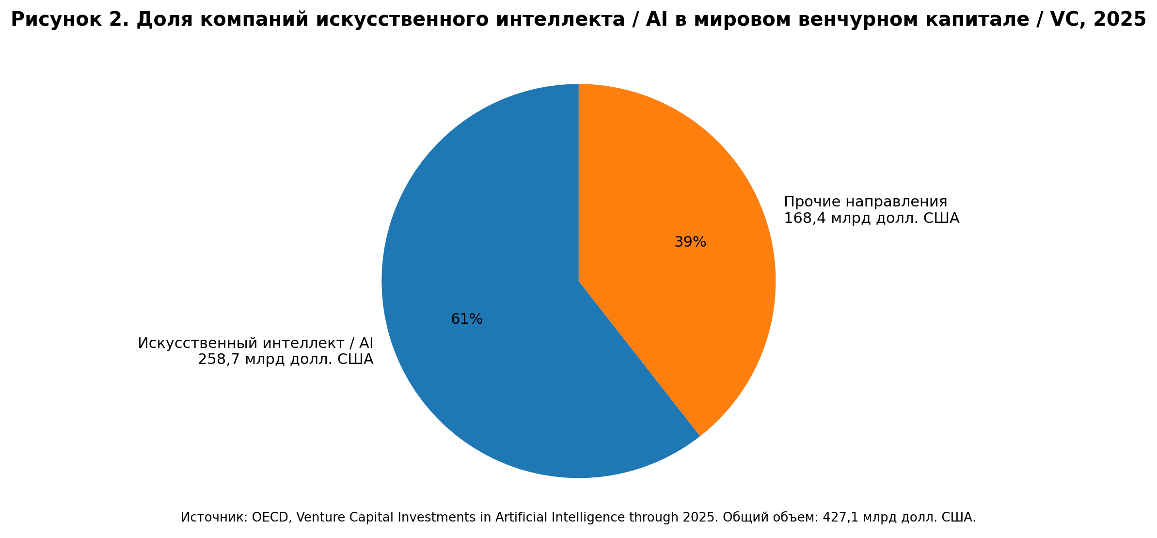 Рисунок 2. Доля искусственного интеллекта в глобальном венчурном капитале, 2025