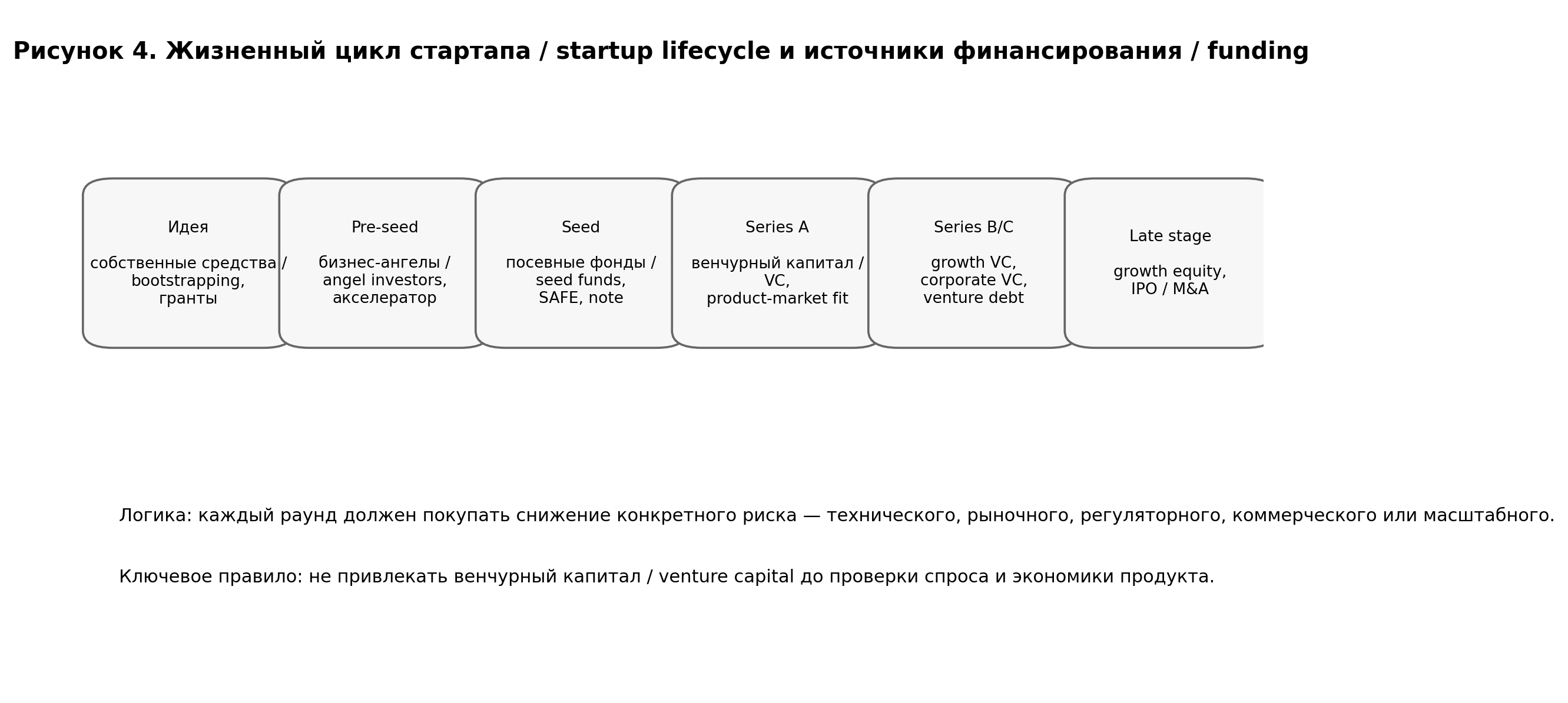 Рисунок 4. Жизненный цикл стартапа и источники финансирования