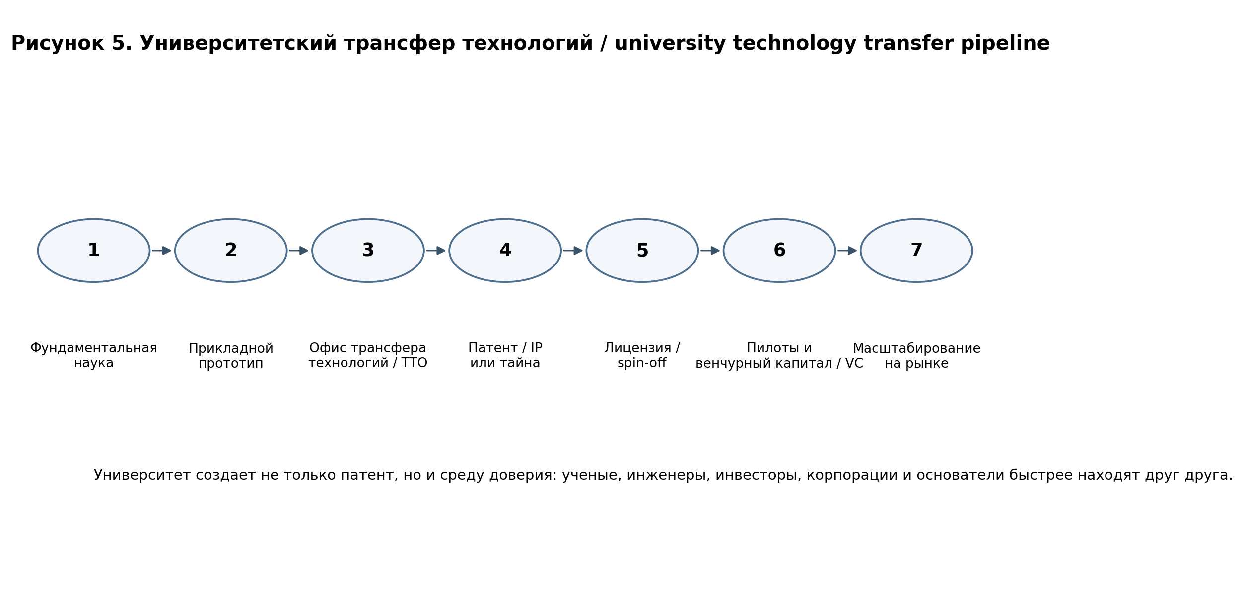 Рисунок 5. Университетский трансфер технологий