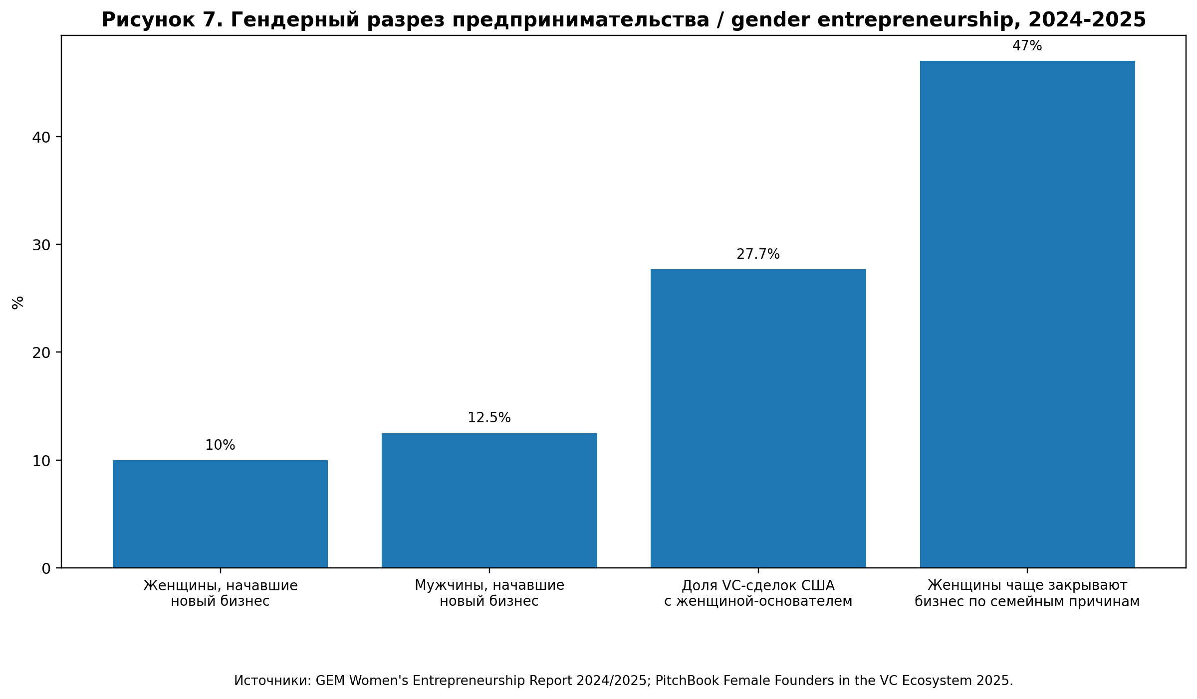 Рисунок 7. Гендерный разрез предпринимательства