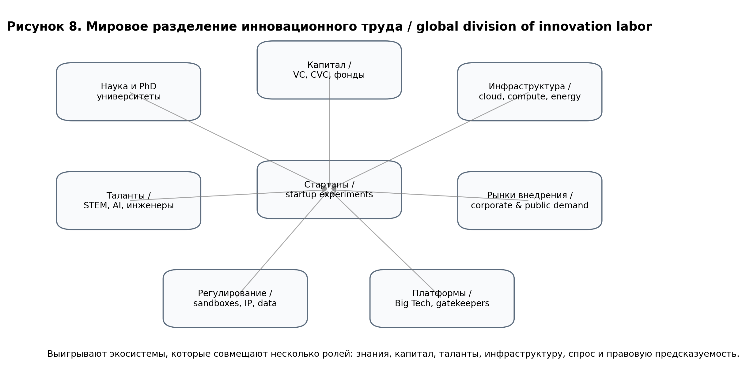 Рисунок 8. Мировое разделение инновационного труда