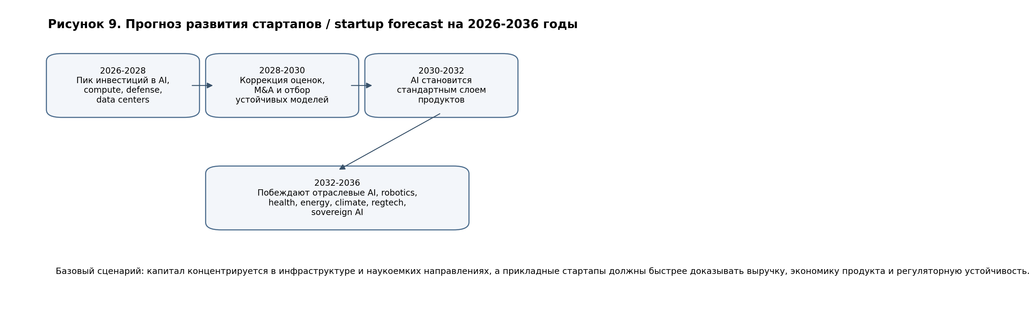 Рисунок 9. Прогноз развития стартапов на 2026–2036 годы