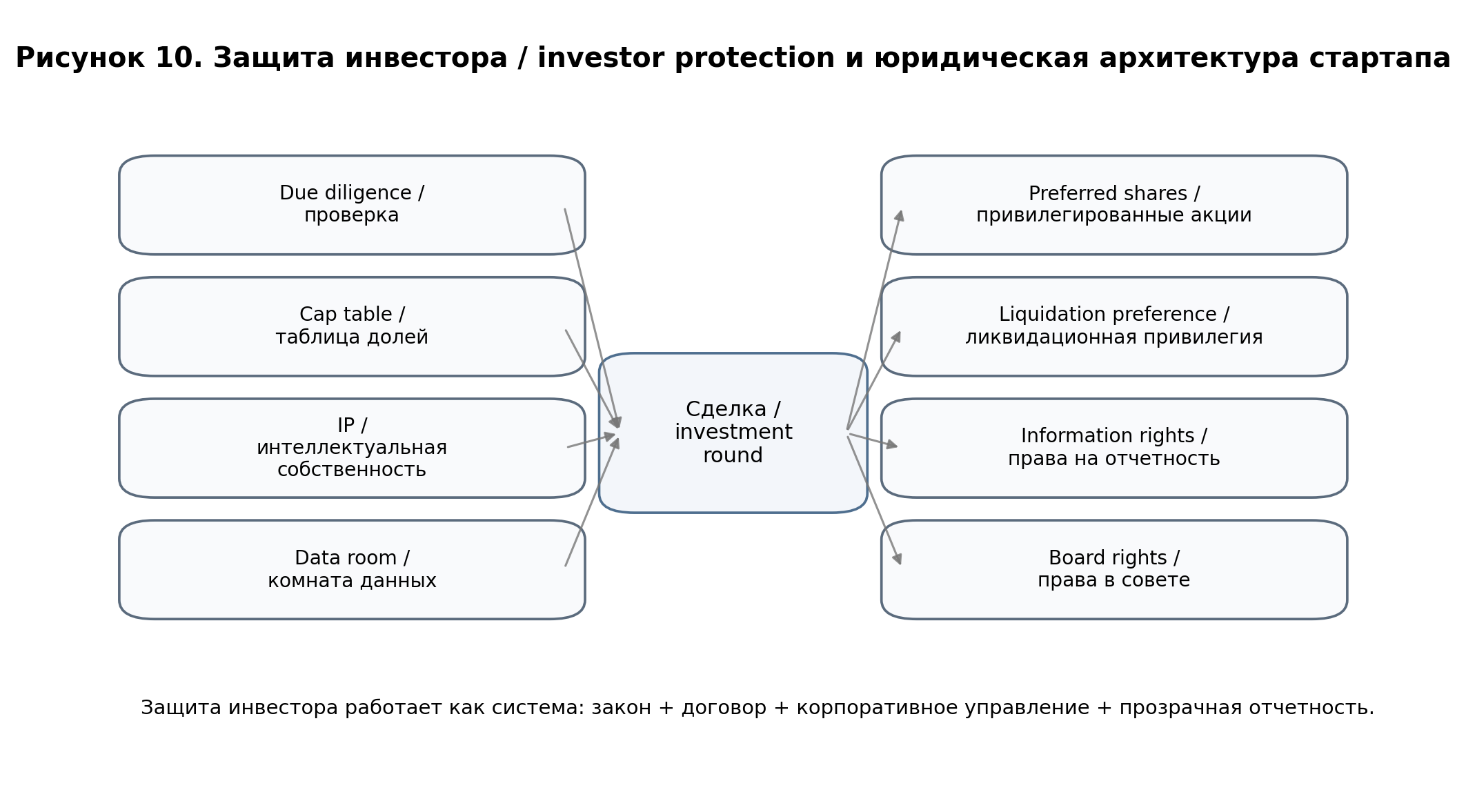 Рисунок 10. Защита инвестора и юридическая архитектура стартапа