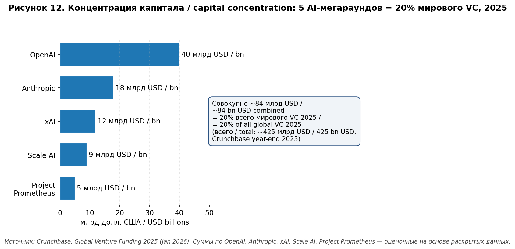 Рисунок 12. Концентрация капитала: 5 AI-мегараундов = 20% мирового VC, 2025