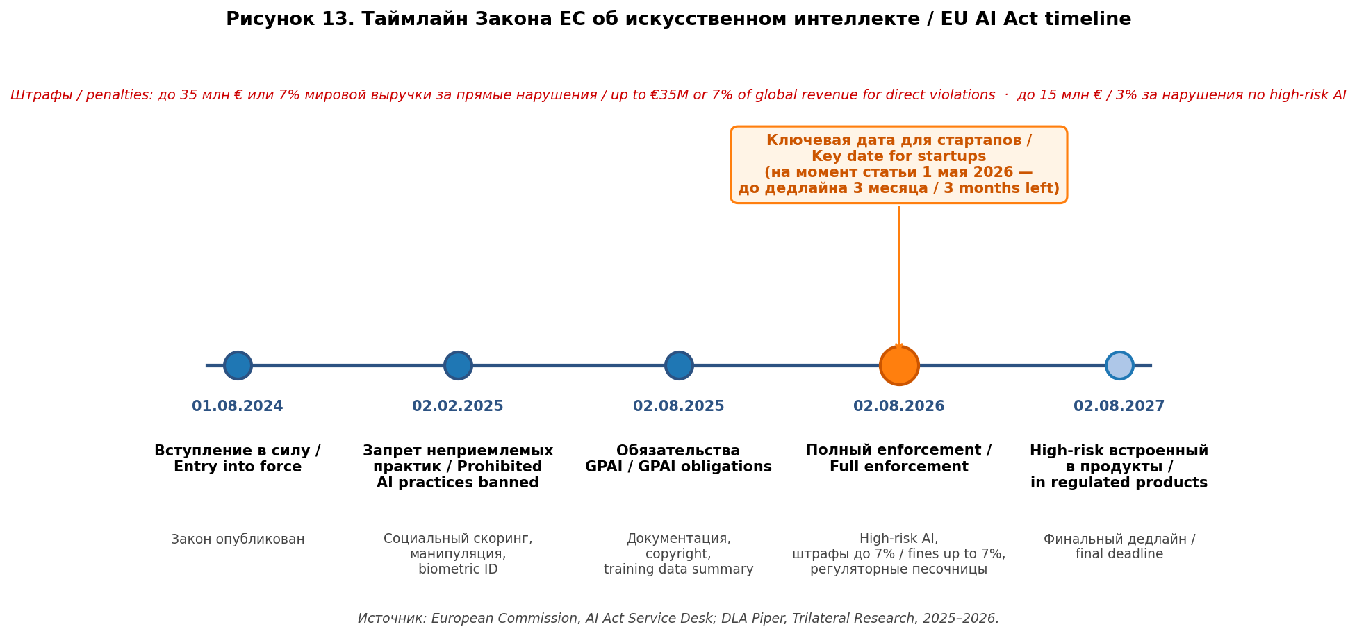 Рисунок 13. Таймлайн Закона ЕС об искусственном интеллекте