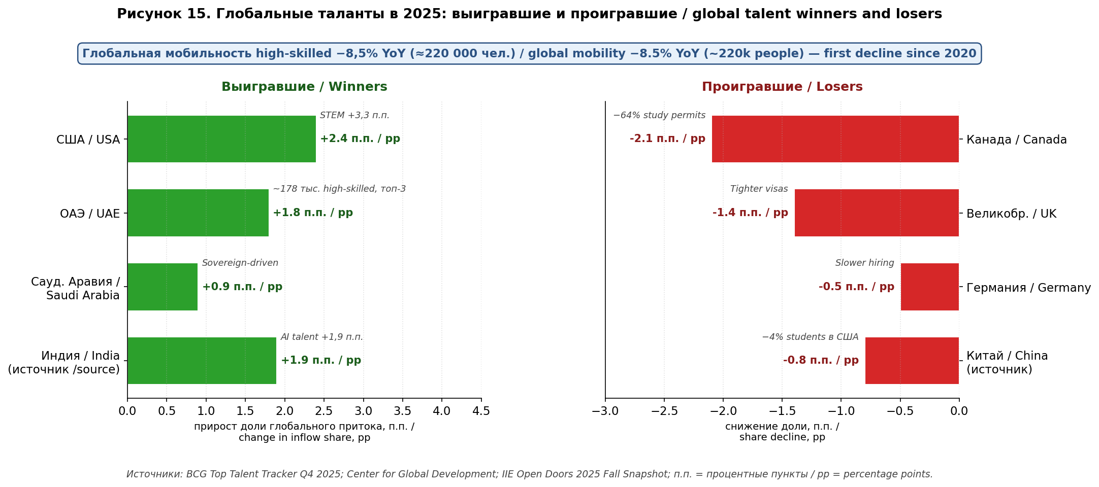 Рисунок 15. Глобальные таланты в 2025: выигравшие и проигравшие