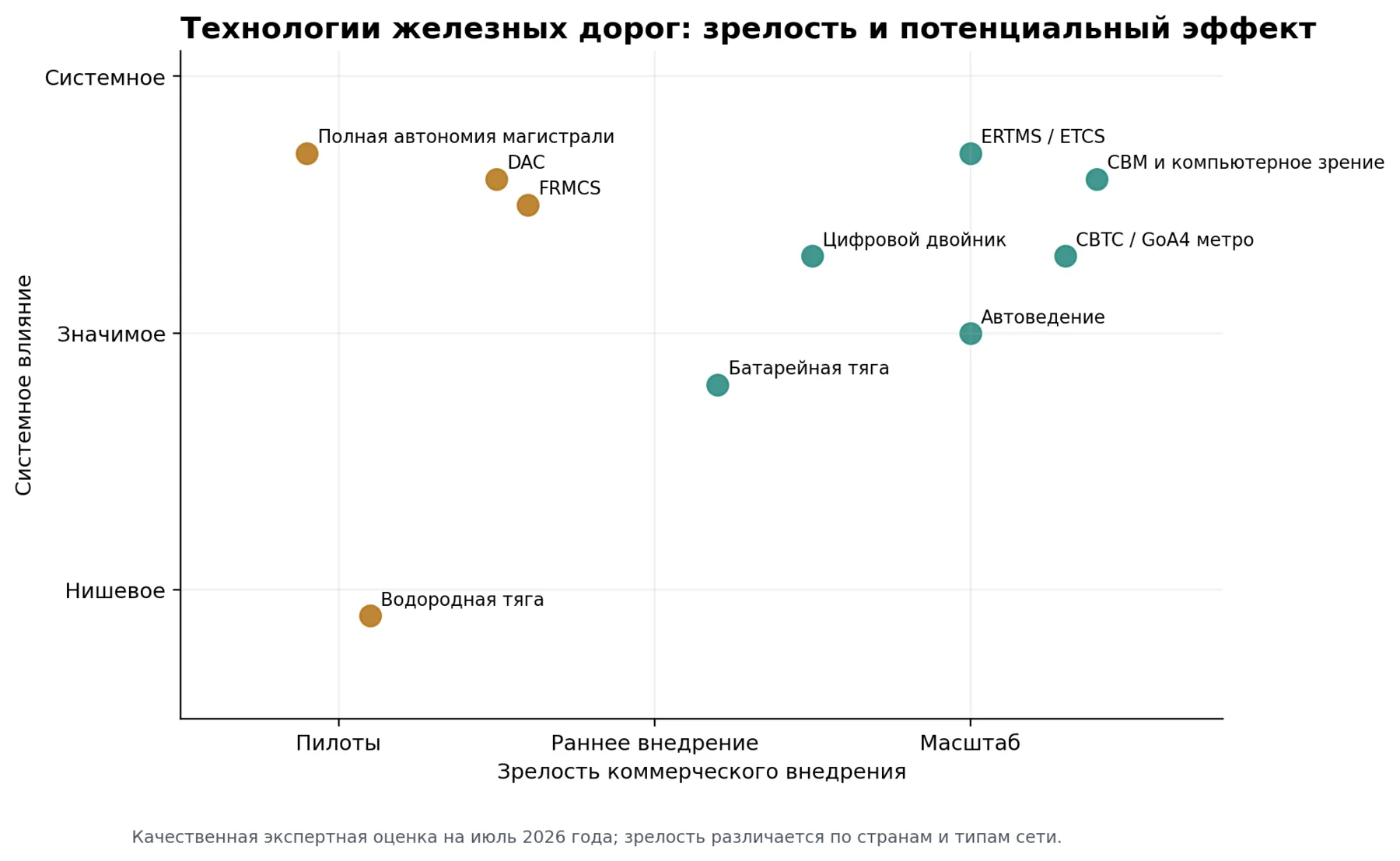 Зрелость и системное влияние железнодорожных технологий
