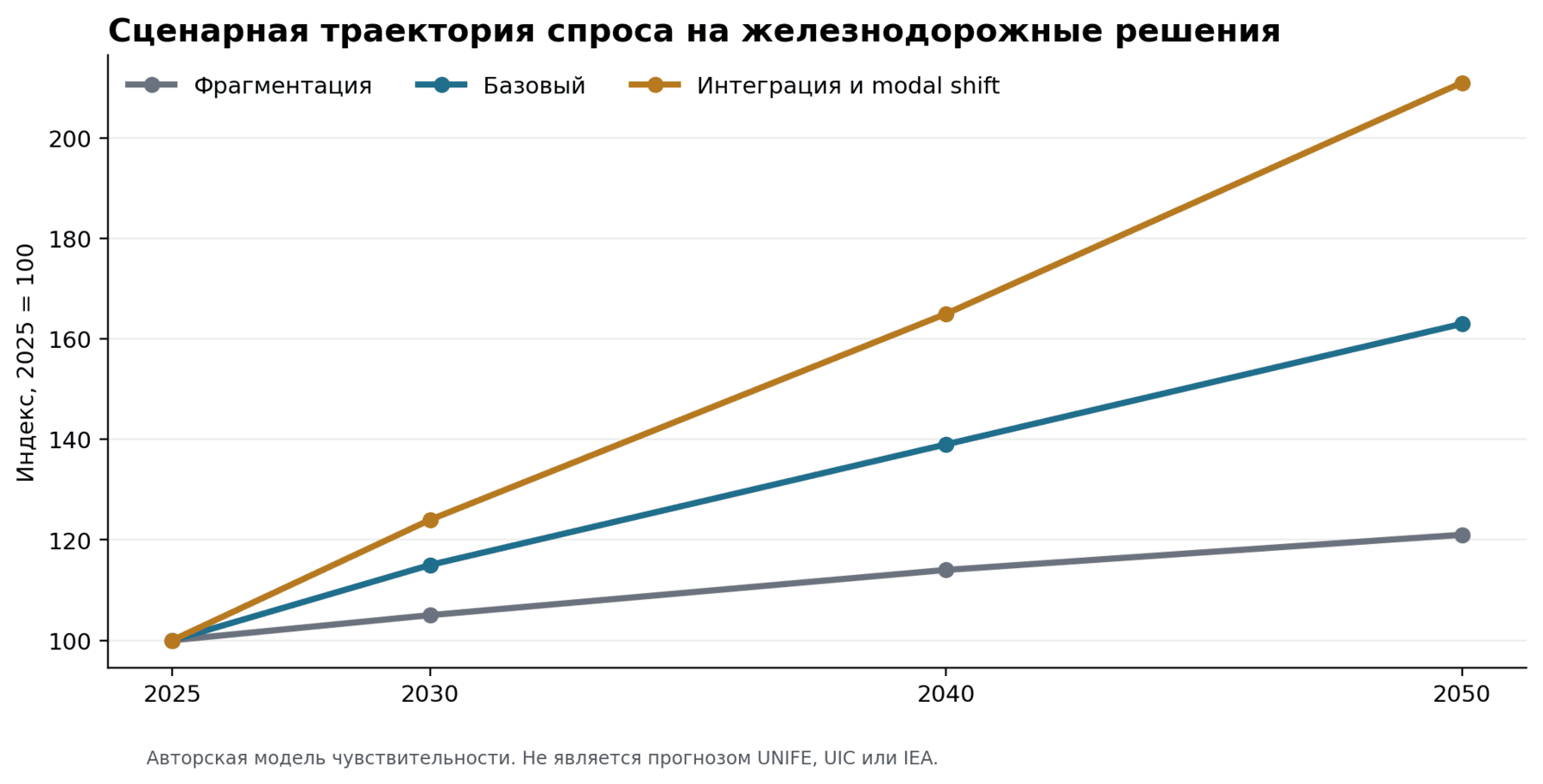 Сценарные траектории спроса на железнодорожные решения до 2050 года