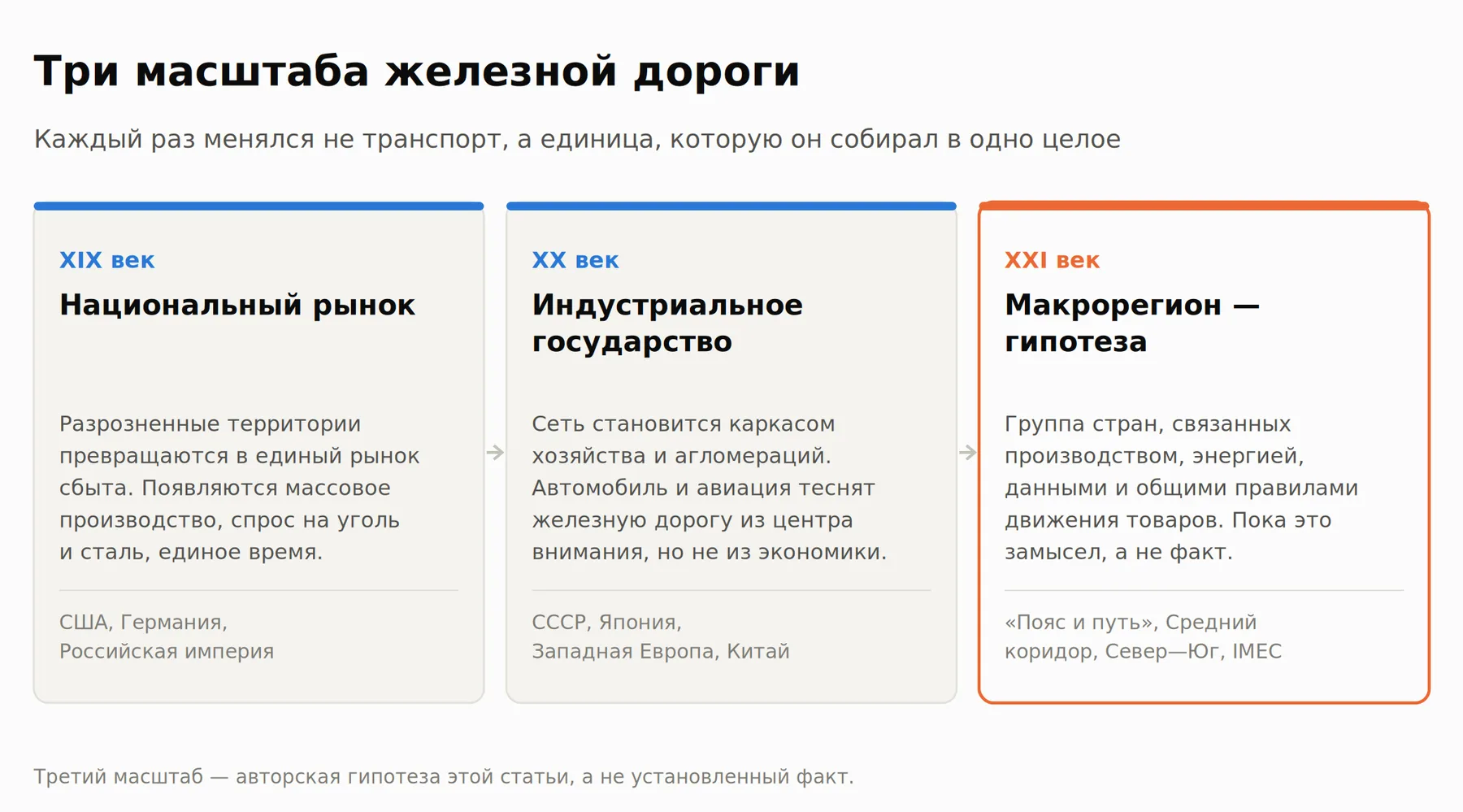 Рис. 1. Три масштаба железной дороги: XIX век — национальный рынок, XX век — индустриальное государство, XXI век — макрорегион как гипотеза