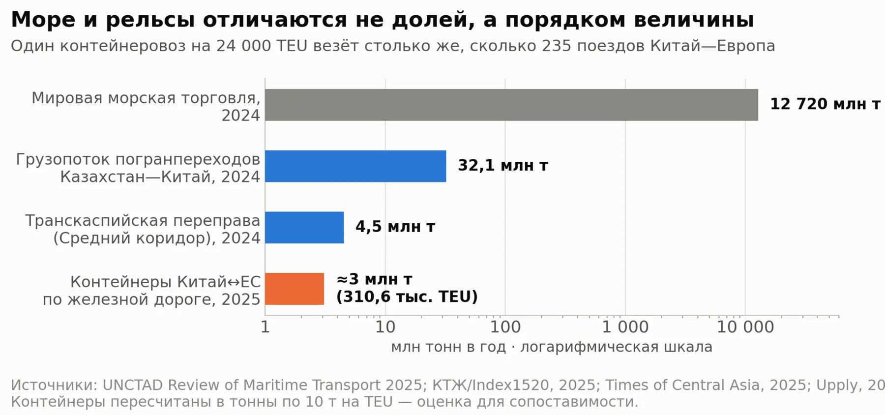 Рис. 2. Море и рельсы отличаются не долей, а порядком величины: 12 720 млн тонн мировой морской торговли против 32,1 млн тонн на погранпереходах Казахстан—Китай
