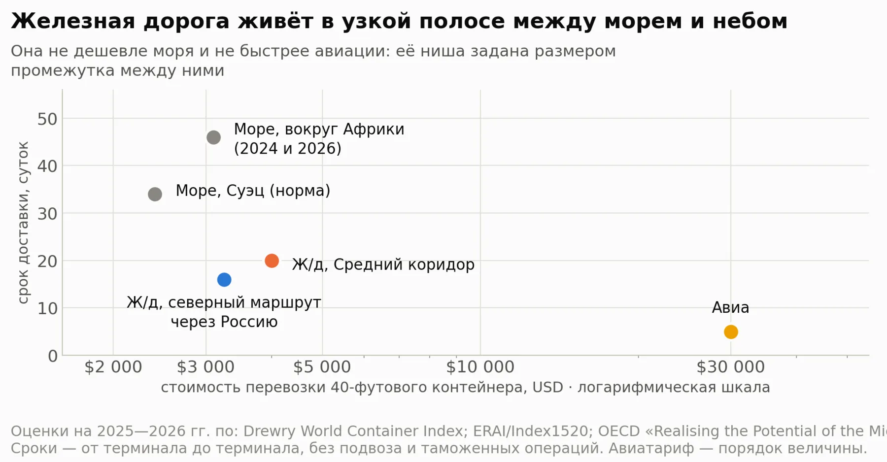 Рис. 3. Стоимость и срок доставки 40-футового контейнера: море через Суэц, море вокруг Африки, железная дорога северным маршрутом и Средним коридором, авиация