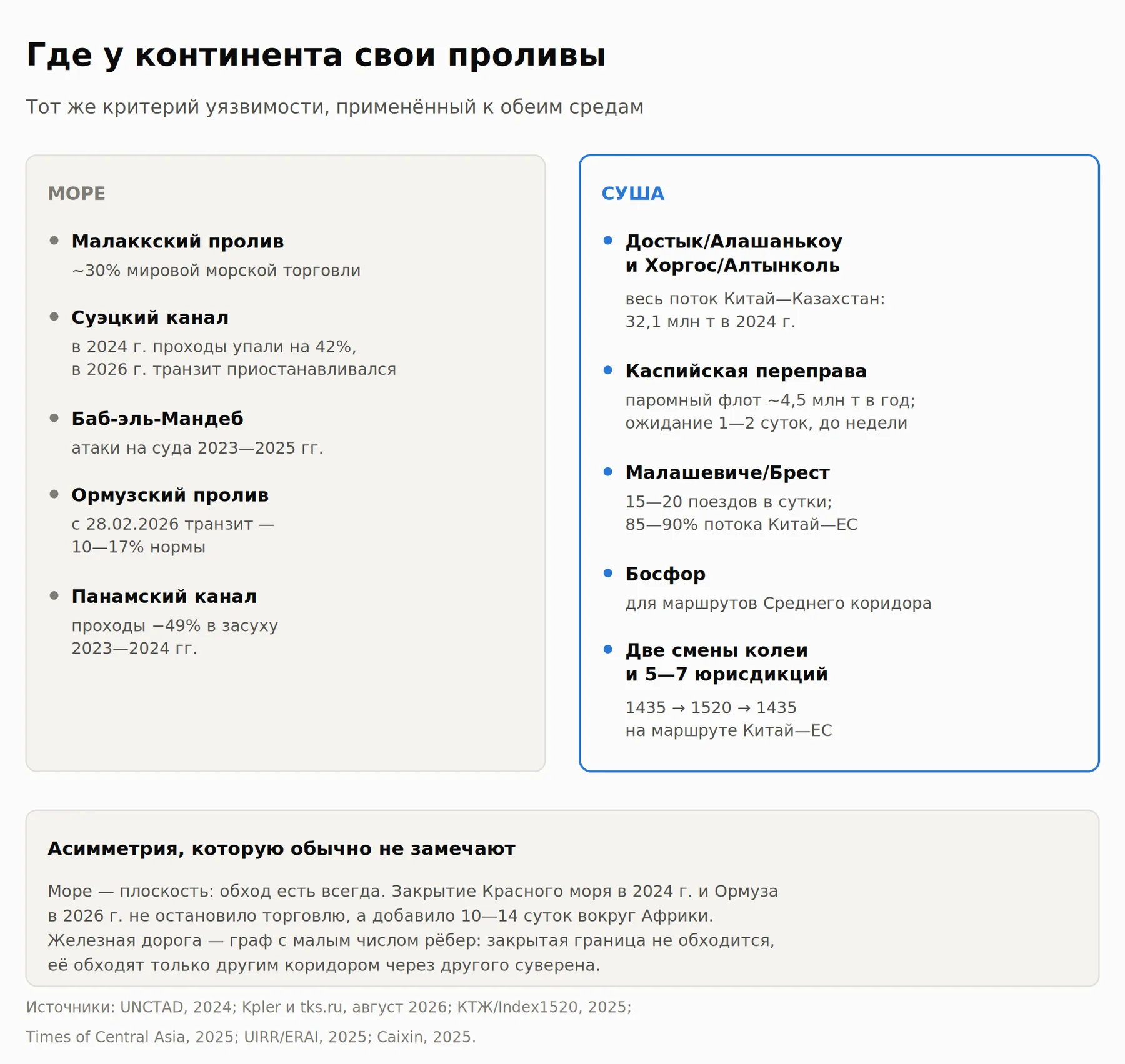 Рис. 4. Морские узкие места (Малаккский пролив, Суэц, Баб-эль-Мандеб, Ормуз, Панама) и сухопутные (погранпереходы Казахстан—Китай, каспийская переправа, Малашевиче/Брест, смена колеи)