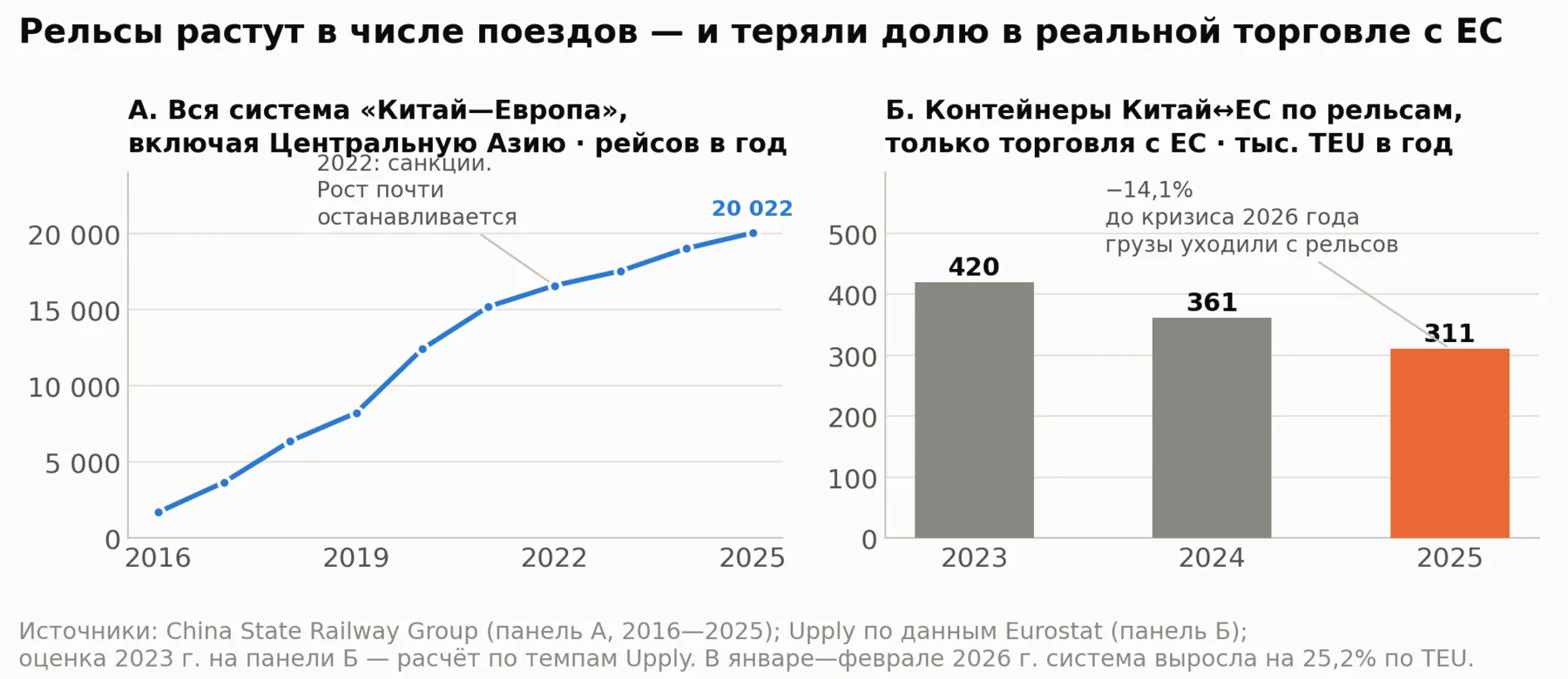 Рис. 5. Число рейсов China-Europe Railway Express росло с 2016 по 2025 год, а фактический контейнерный трафик Китай↔ЕС в 2023—2025 годах снижался
