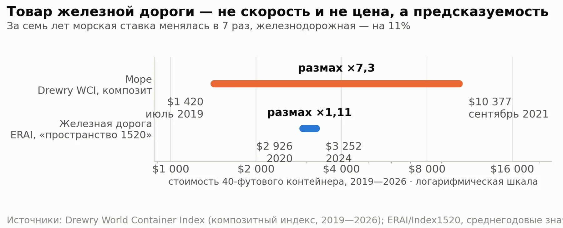 Рис. 6. Диапазон стоимости 40-футового контейнера в 2019—2026 годах: морская ставка менялась в 7,3 раза, железнодорожный тариф — на 11%