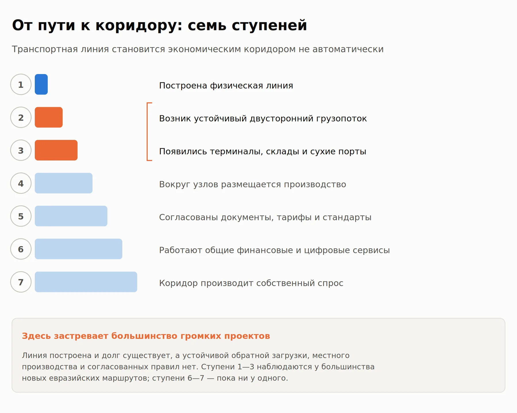 Рис. 7. Семь ступеней превращения транспортного пути в экономический коридор; большинство проектов застревает на второй и третьей