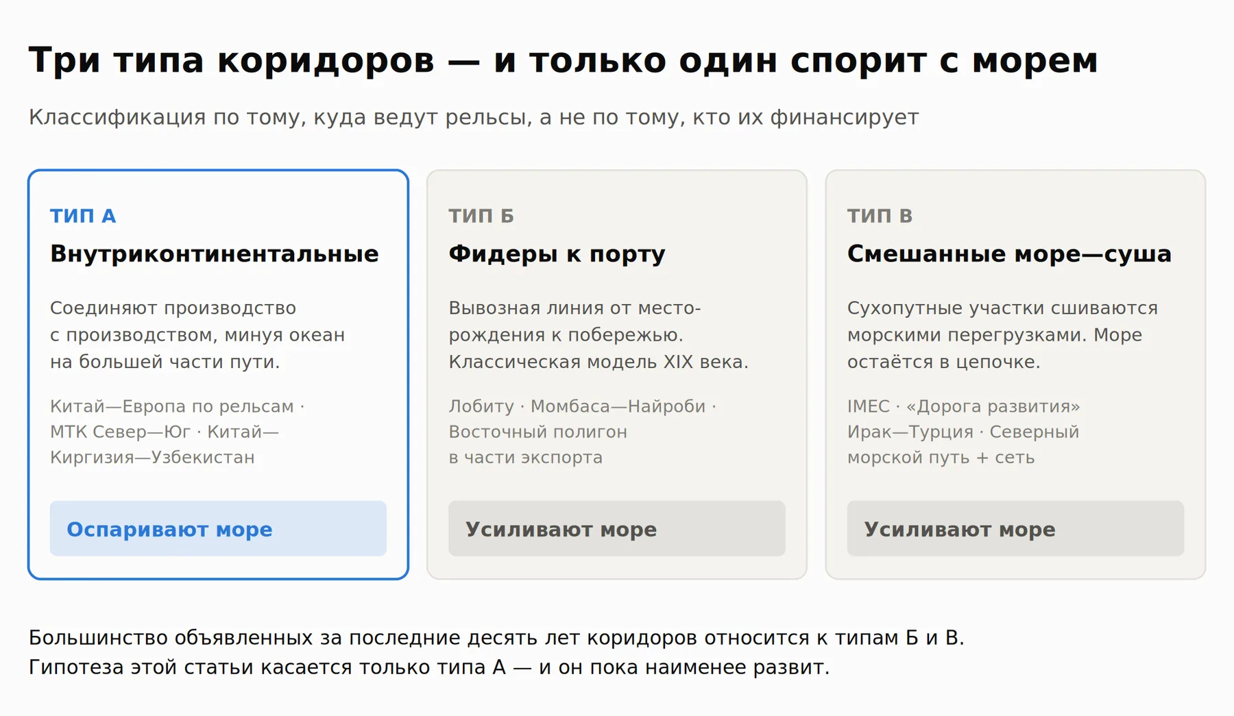 Рис. 8. Типология коридоров: внутриконтинентальные оспаривают море, фидеры к порту и смешанные море—суша его усиливают