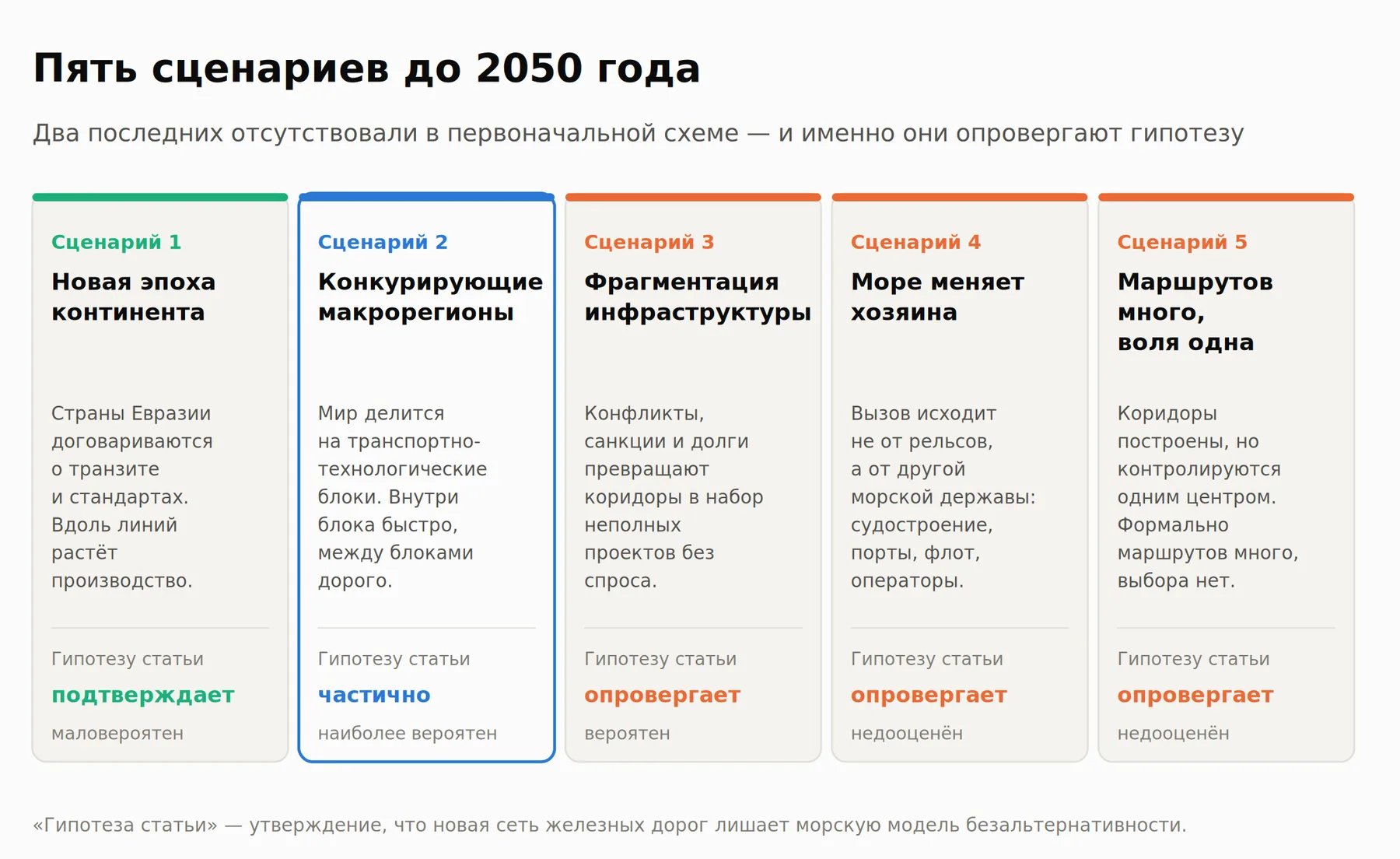 Рис. 9. Пять сценариев до 2050 года: три из пяти гипотезу статьи опровергают